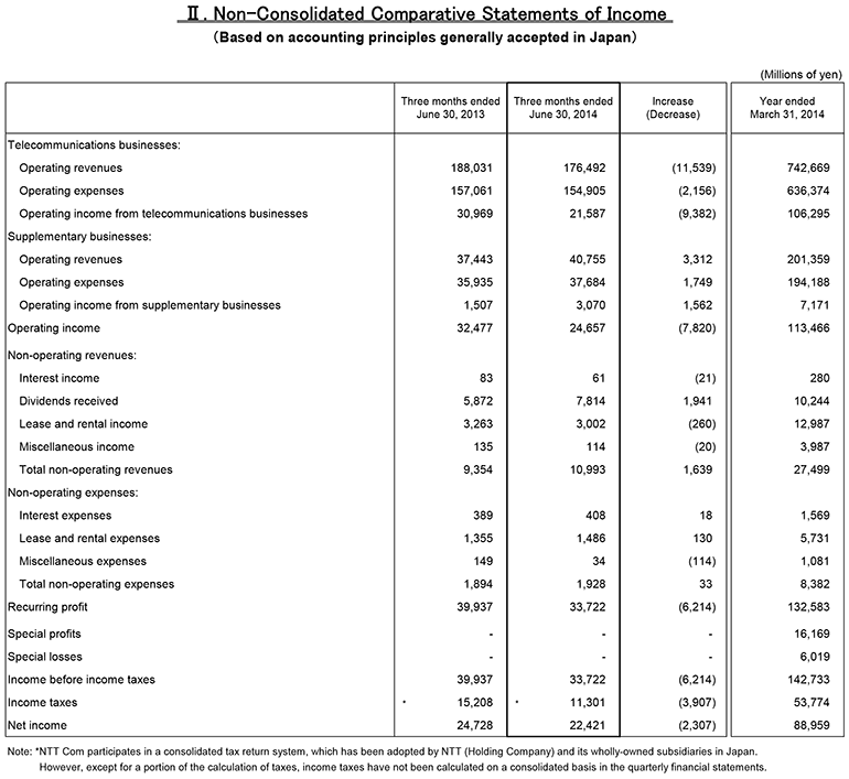 II.Non-Consolidated Comparative Statements of Income