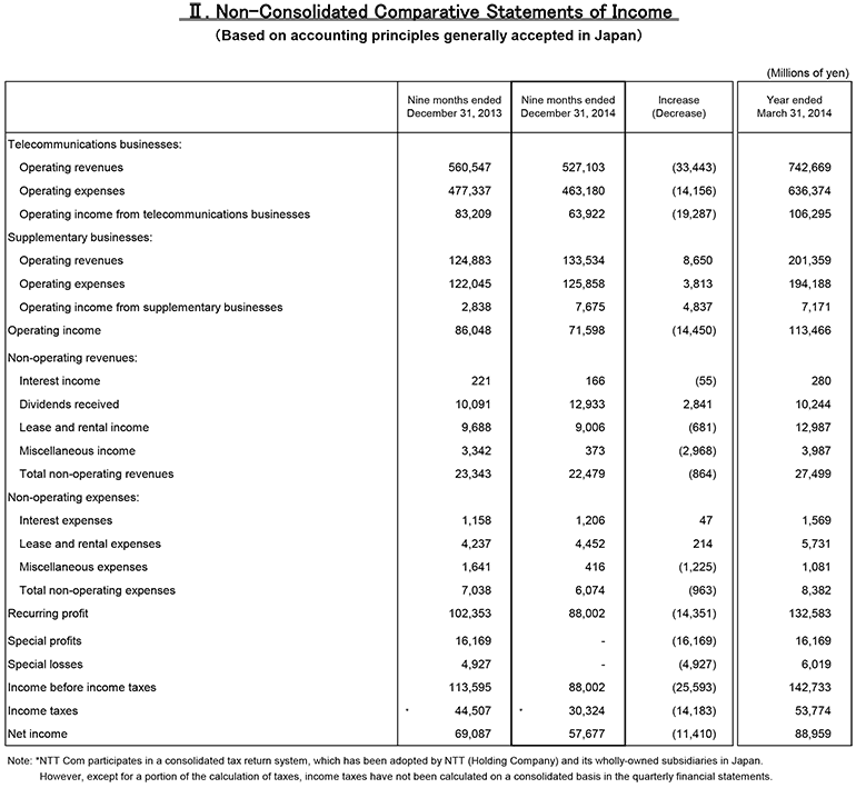 II.Non-Consolidated Comparative Statements of Income