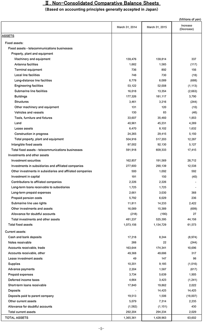 II. Non-Consolidated Comparative Balance Sheets
