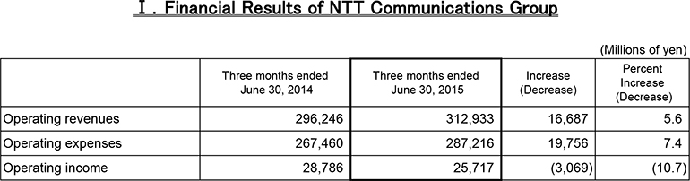 I.Financial Results of NTT Communications Group