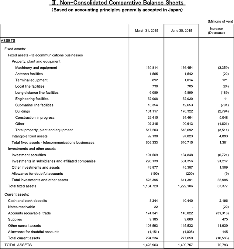 II. Non-Consolidated Comparative Balance Sheets