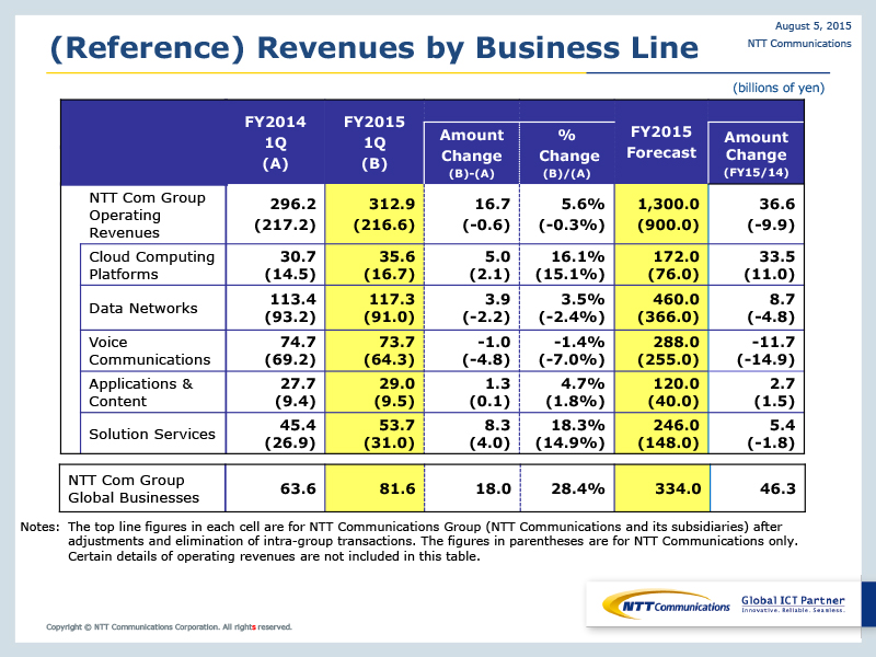 (Reference) Revenues by Business Line