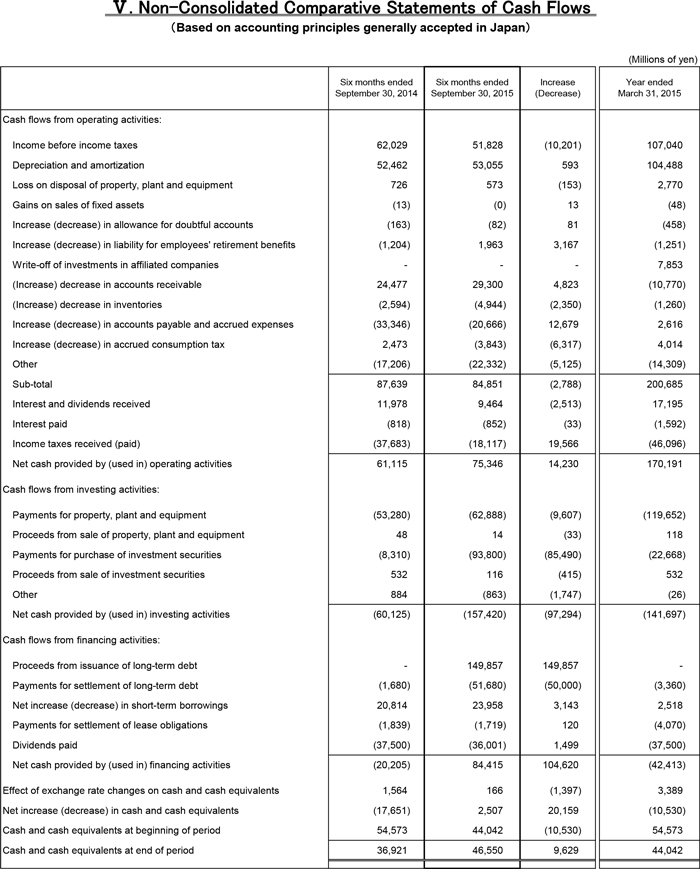 Non-Consolidated Comparative Statements of Cash Flows