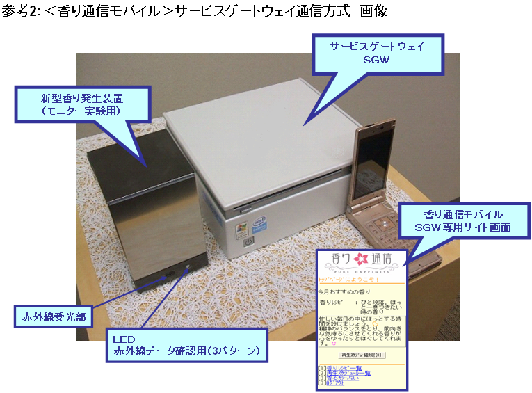 参考2：＜香り通信モバイル＞サービスゲートウェイ通信方式　画像