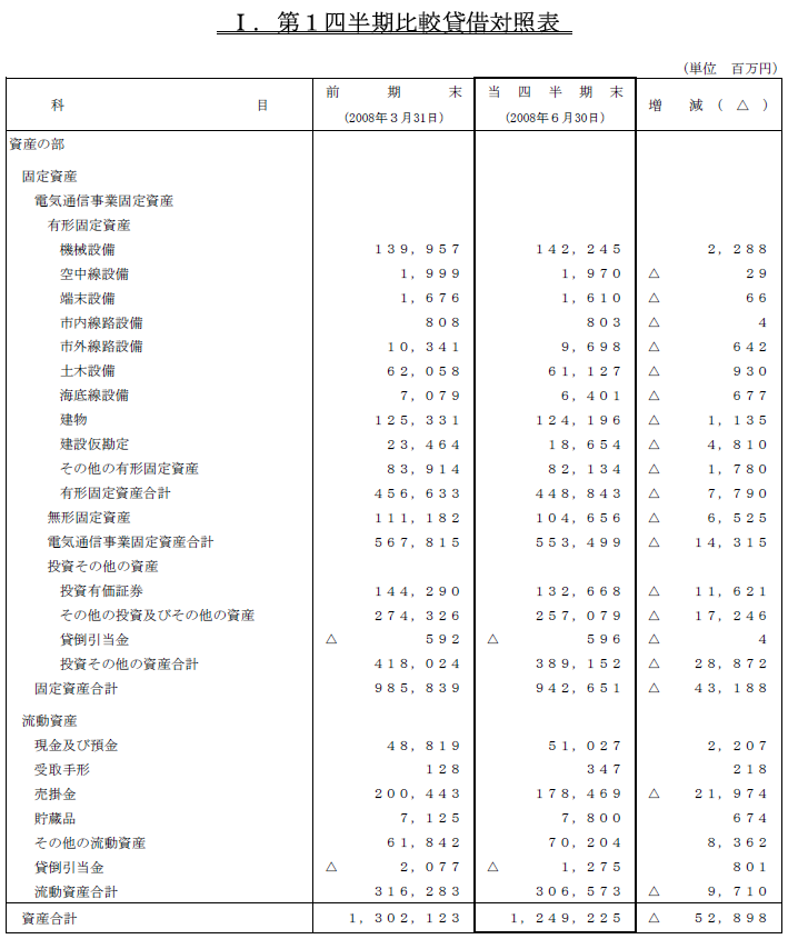 I.第1四半期比較貸借対照表1