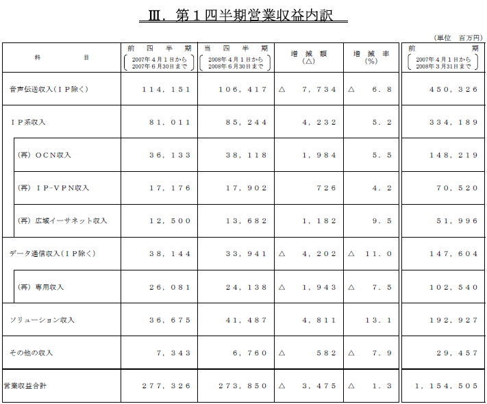 III.第1四半期営業収益内訳