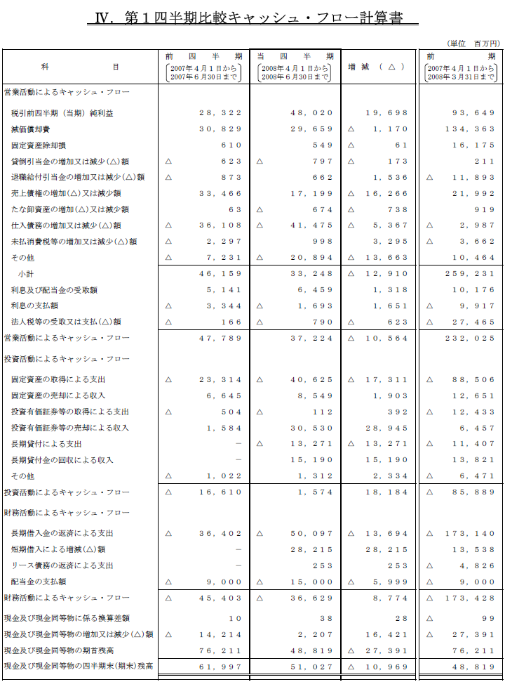 IV.第1四半期比較キャッシュ・フロー計算書