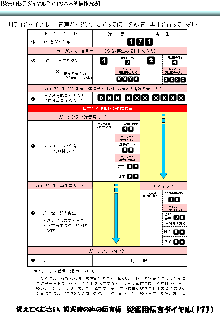 【災害用伝言ダイヤル「171」の基本的操作方法】