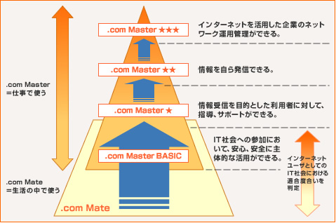 .com Master(ドットコムマスター)