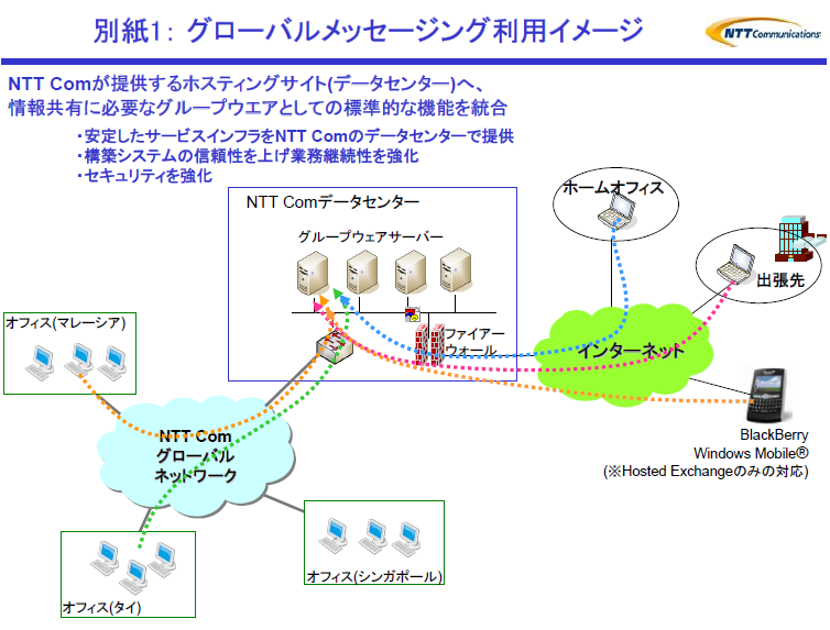 別紙1： グローバルメッセージング利用イメージ