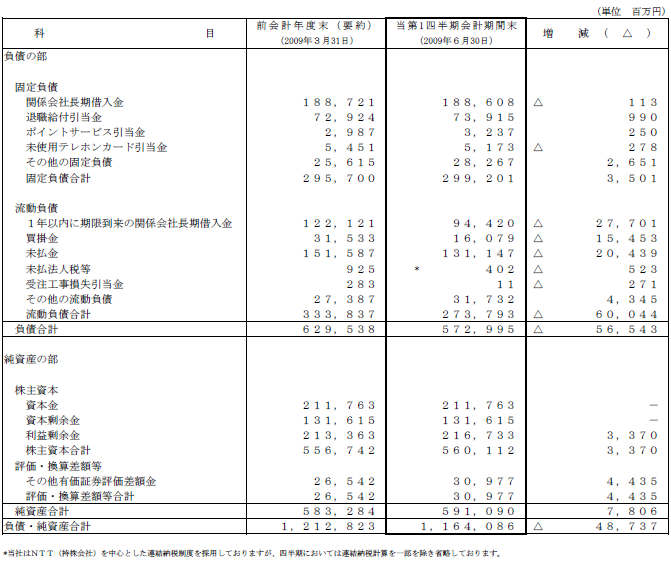 I.第1四半期比較貸借対照表