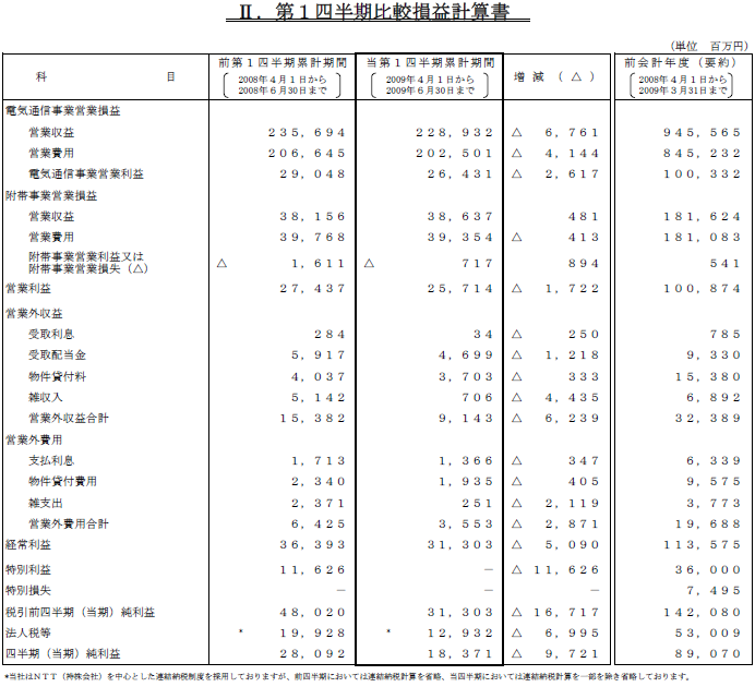 II.第1四半期比較損益計算書