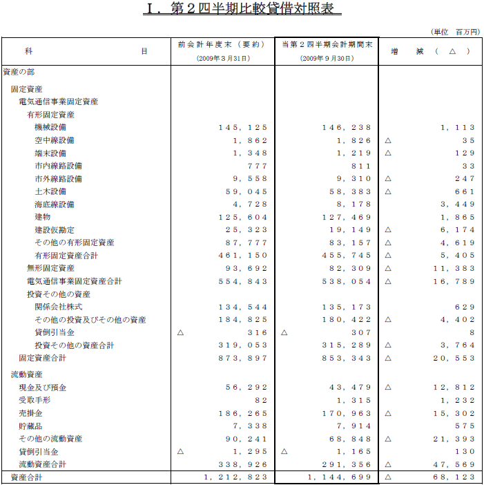  I.第2四半期比較貸借対照表1