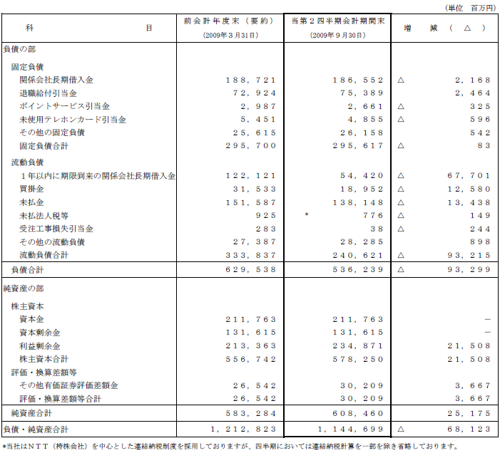  I.第2四半期比較貸借対照表2