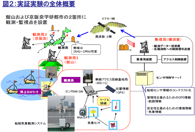 図２：実証実験の全体概要