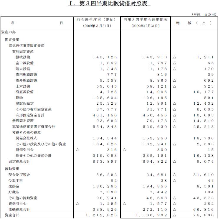 I.第1四半期比較貸借対照表