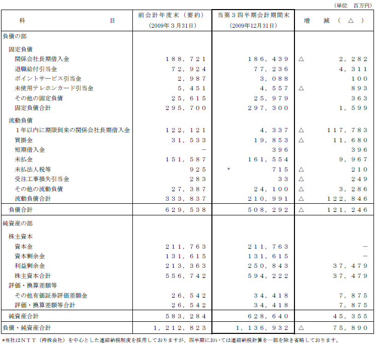 I.第1四半期比較貸借対照表