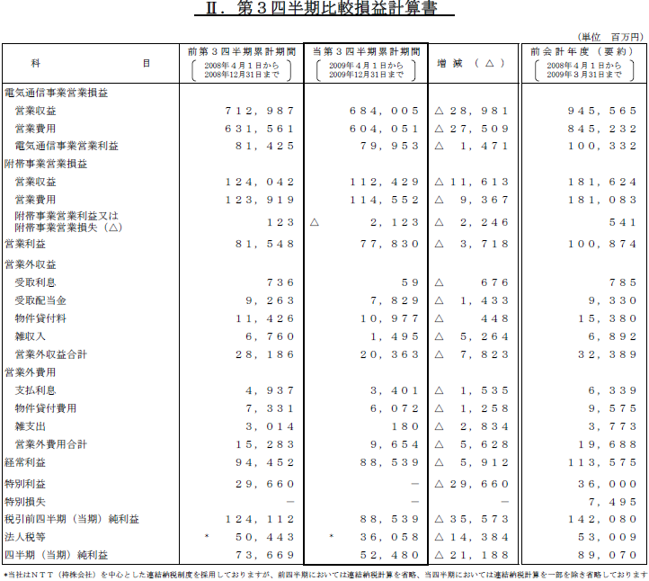 II.第1四半期比較損益計算書