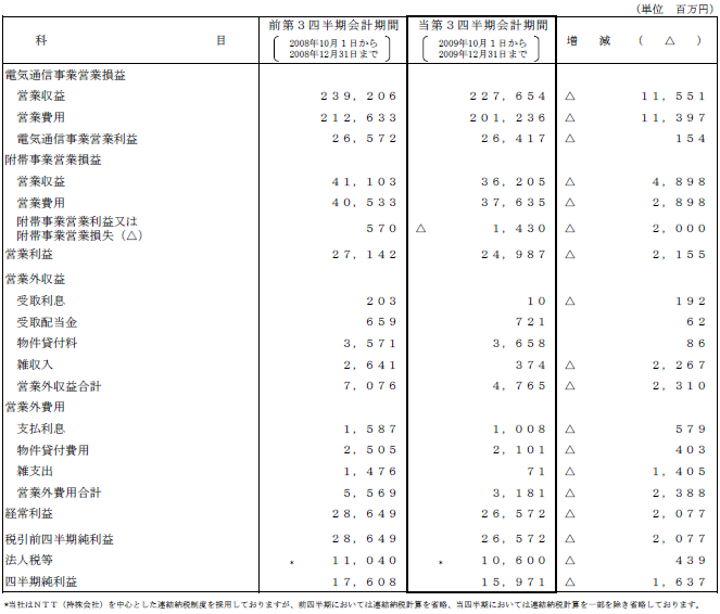 II.第1四半期比較損益計算書