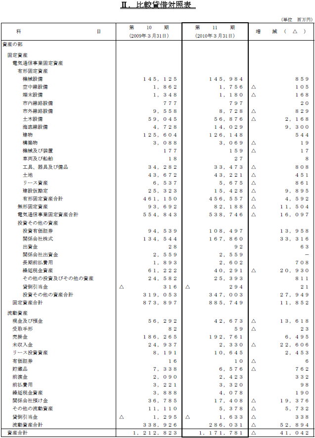 II.比較貸借対照表