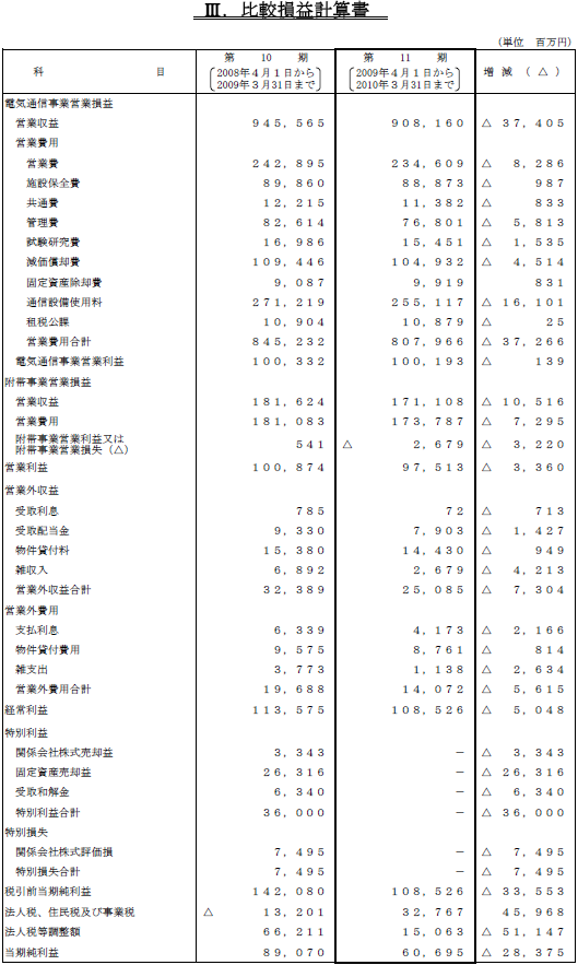 III.比較損益計算書