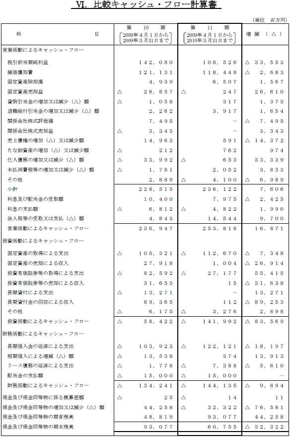 VI.比較キャッシュ・フロー計算書