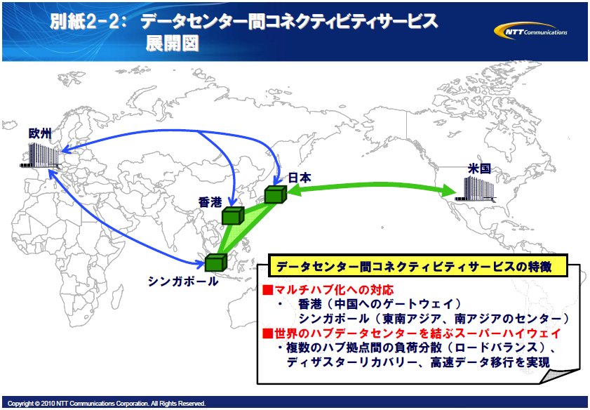 別紙2-2： データセンター間コネクティビティサービス
展開図