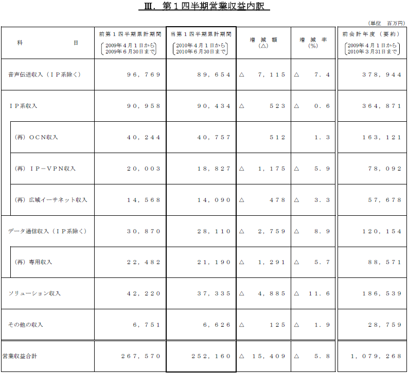 III.第1四半期営業収益内訳