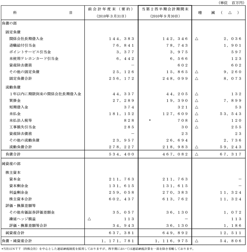  I.第2四半期比較貸借対照表2