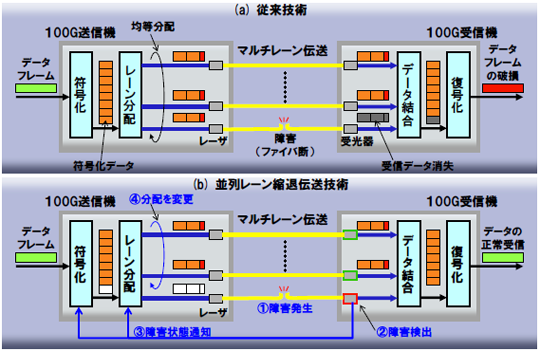 図10:100GbEのレーン障害を回避して高信頼化する並列レーン縮退伝送技術