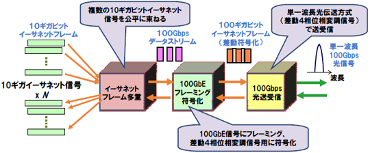図6:パケットを公平に束ねて、波長あたり100Gbpsでパケット送受信
