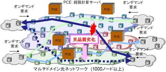 図7:1,000ノード規模の波長資源をオンデマンドに計算して経路割当