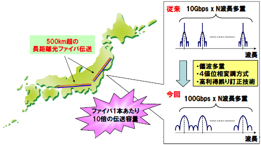 図8:多値変調と誤り訂正で波長利用効率を10倍に高め100Gbpsで広域光リンク