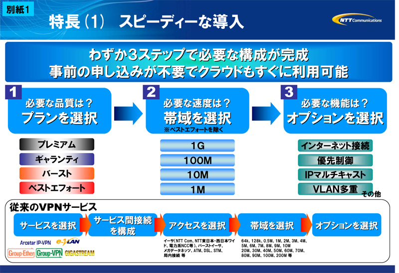 別紙1 特長(1)　スピーディーな導入