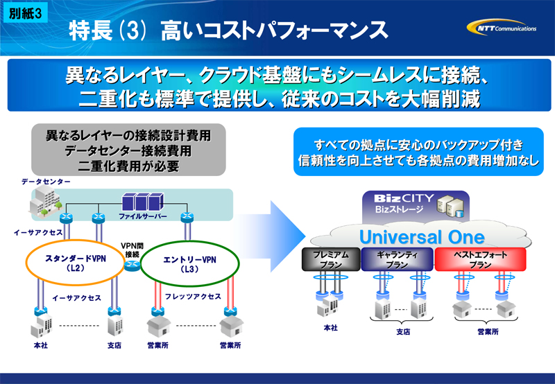 別紙3 特長(3) 高いコストパフォーマンス