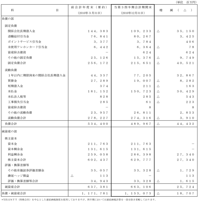  I.第3四半期比較貸借対照表2