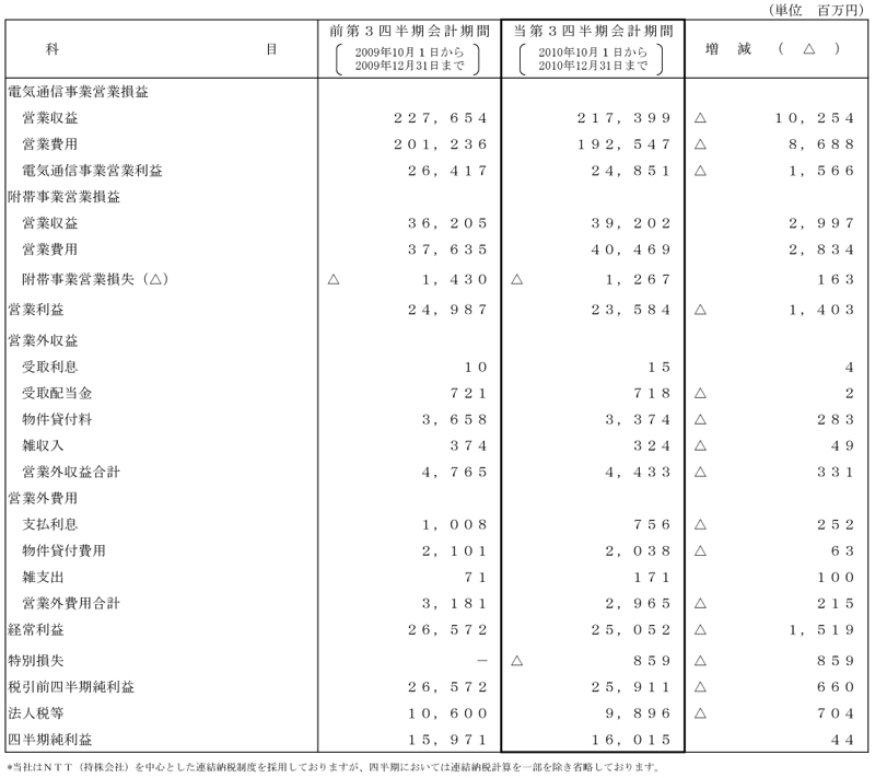 II.第3四半期比較損益計算書2