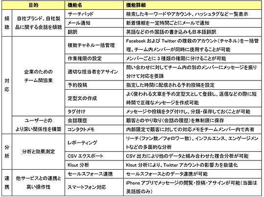 【別紙:「CoTweet」の機能一覧】