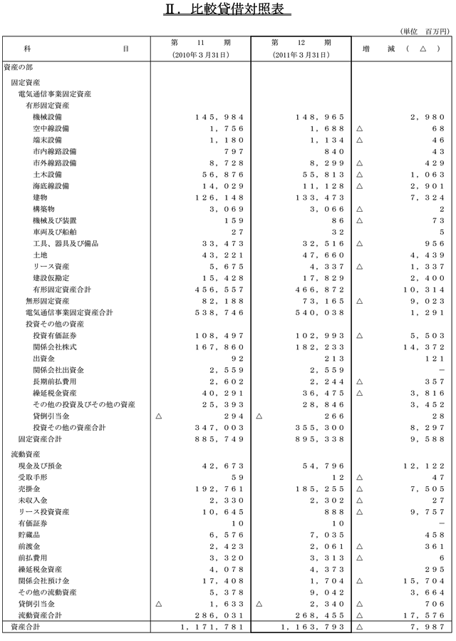 II.比較貸借対照表