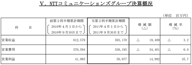 V.NTTコミュニケーションズグループ決算概況