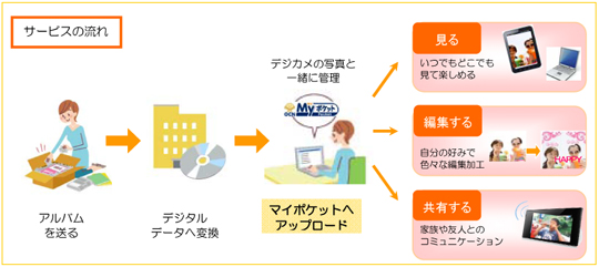 サービスの流れ