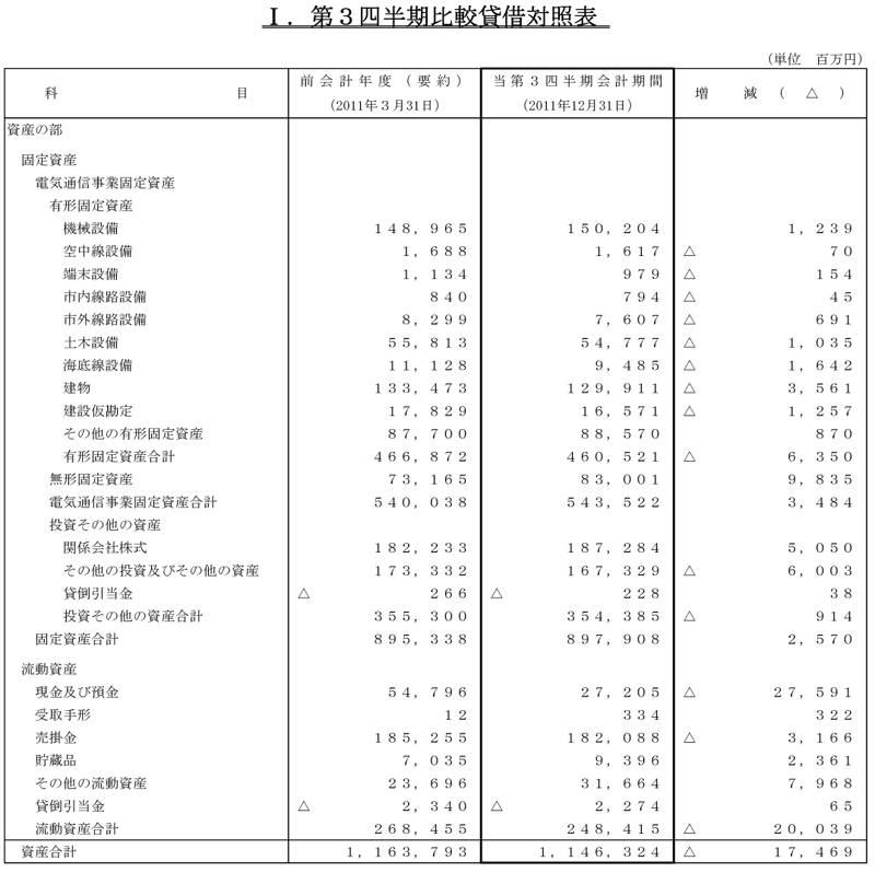 I.第3四半期比較貸借対照表1