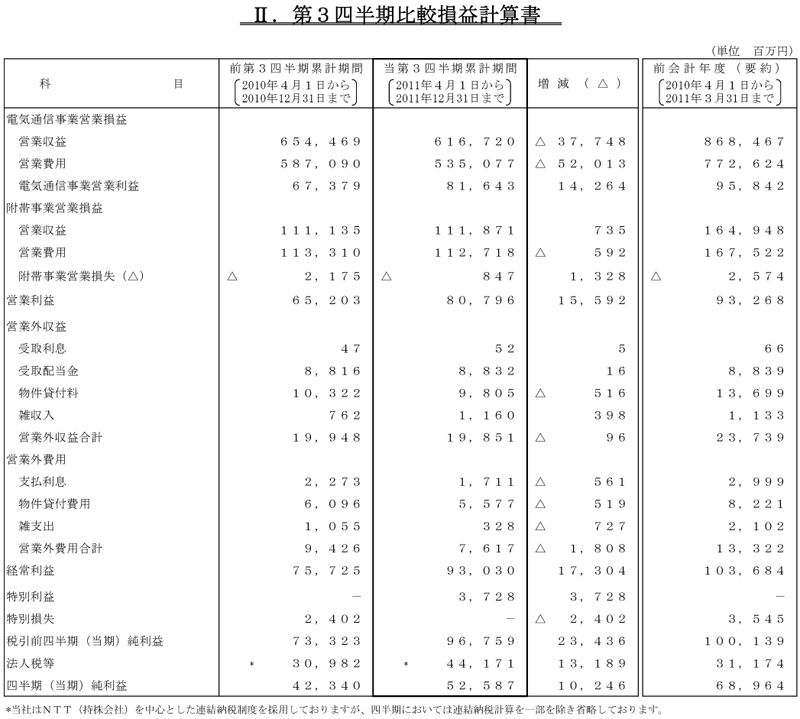 II.第3四半期比較損益計算書