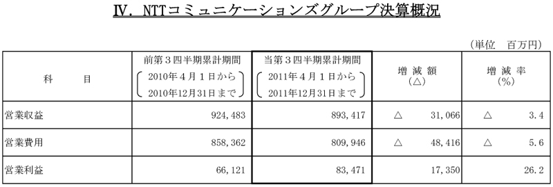IV.NTTコミュニケーションズグループ決算概況