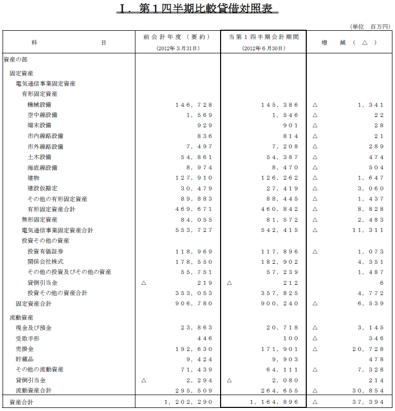 I.第1四半期比較貸借対照表