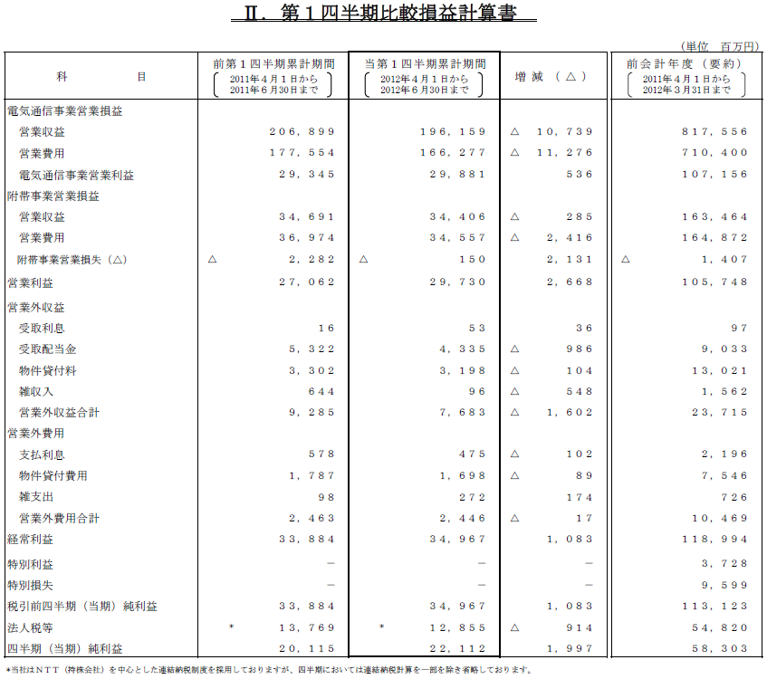 II.第1四半期比較損益計算書