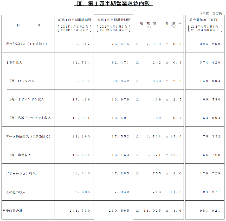 III.第1四半期営業収益内訳