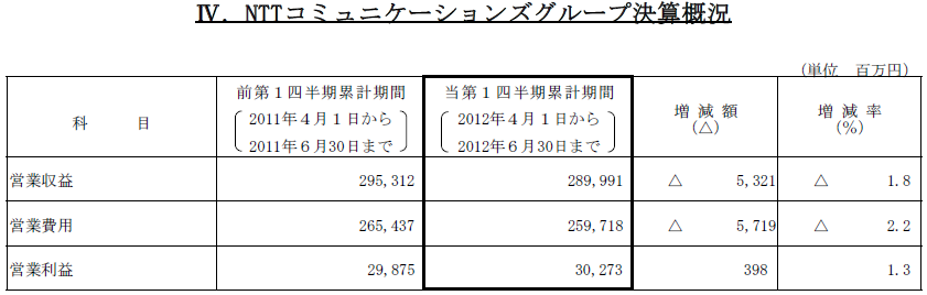 IV.NTTコミュニケーションズグループ決算概況
