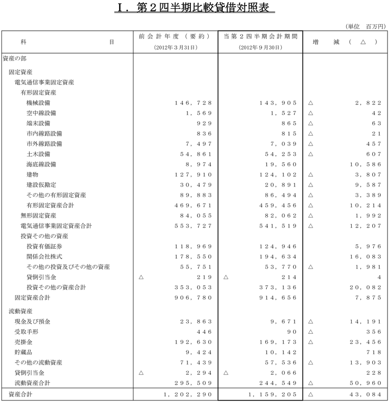 I.第2四半期比較貸借対照表