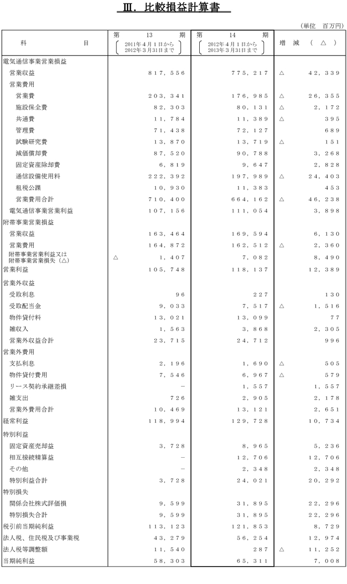 III.比較損益計算書
